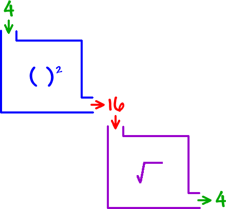 4  ->  ( )^2  ->  16  ->  square root( )  ->  4