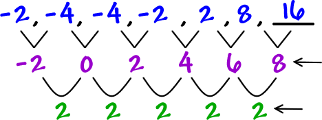 -2 , -4 , -4 , -2 , 2 , 8 , 16 ... the differences of terms are -2 , 0 , 2 , 4 , 6 , and 8 ... the differences between the differences between the terms are 2