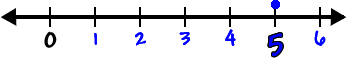 number line with whole number from 0 to 6 with a dot above the 5