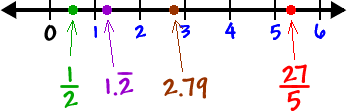 number line with positive numbers from 0 to 6