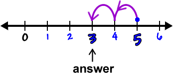 number line showing 5 - 2 = 3