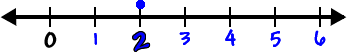 number line showing whole numbers from 0 to 6 with a dot over the 2