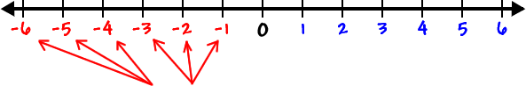 number line showing integers from -6 to 6...  -6, -5, -4, -3, -2, -1, 0, 1, 2, 3, 4, 5, 6