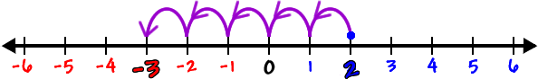 number line showing integers from -6 to 6 with a dot over the 2 and arrows jumping back (to the left) 5 places and landing on -3