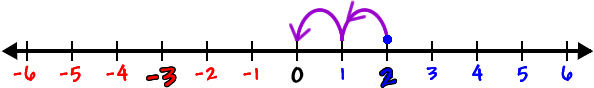 number line showing the integers -6 to 6 with a dot over the 2 and arrows jumping back 2 places to the 0