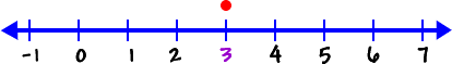 number line showing x is equal to 3