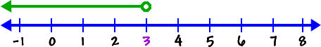 number line showing x is less than 3