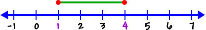 number line showing x is greater than or equal to 1 and less than or equal to 4