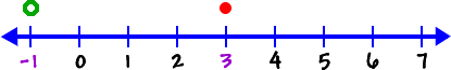 number line showing x cannot be -1 and x can be 3