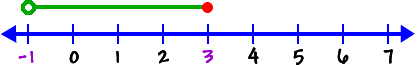 number line showing x is greater than -1 and less than or equal to 3