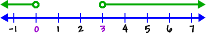 number line showing x is less than 0 or x is greater than 3