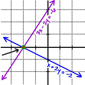 the graph of x + 2y = -2 and 3x - 2y = -6 ... they appear to cross at ( -2 , 0 )