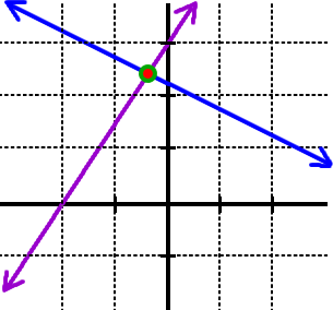 the graph of two lines that cross at an indeterminate point