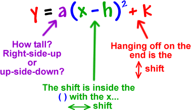 y = a ( x - h )^2 + k ... the a tells how tall and right-side-up or up-side-down ... the "- h" shift inside the ( ) with the x is horizontal shifts ... the "+ k" hanging off the end is the vertical shift