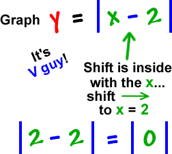 Graph y = | x - 2 | ... it's V guy! ... shift is inside with the x ... shift right to x = 2 ... | 2 - 2 | = | 0 |