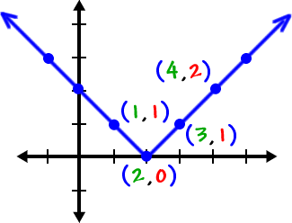 graph of y = | x - 2 | ... some points on the graph include ( 1 , 1 ) , ( 2 , 0 ) , ( 3 , 1 ) , and ( 4 , 2 )