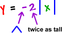 y = -2 | x | ... upside down V and twice as tall