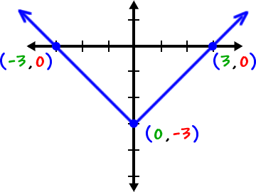 graph of y = | x | - 3 ... some points on the graph are ( -3 , 0 ) , ( 0 , -3 ) and ( 3 , 0 )