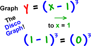graph y = ( x - 1 )^3 ... the disco graph! ... shift right to x = 1 ... ( 1 - 1 )^3 = ( 0 )^3