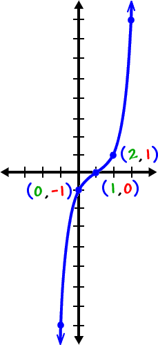 graph of y = ( x - 1 )^3 ... some points on the graph are ( 0 , -1 ) , ( 1 , 0 ) and ( 2 , 1 )