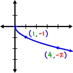 graph of y = - sqrt( x ) ... some points on the graph are ( 1 , -1 ) and ( 4 , -2 )