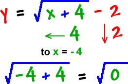 y = sqrt( x + 4 ) - 2 ... shift left four to x = -4 and down 2 ... sqrt( -4 + 4 ) = sqrt( 0 )