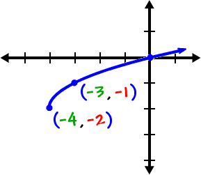 graph of y = sqrt( x + 4 ) - 2 ... some points on the graph are ( -4 , -2 )  and ( -3 , -1 )