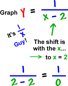 Graph y = 1 / ( x - 2 ) ... it's 1/x guy! ... the shift is with the x ... shift right to x = 2 ... 1 / ( 2 - 2 ) = 1 / 0