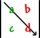 | top row: a , b bottom row: c , d | ... multiply the a and the d