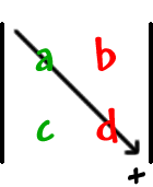 | top row: a , b  bottom row: c , d | ... multiply the a and the d ... +