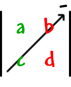 | top row: a , b  bottom row: c , d | ... multiply the c and the b ... -