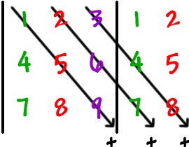 | top row: 1 , 2, 3  middle row: 4 , 5 , 6  bottom row: 7 , 8, 9 | outside top row: 1 , 2  outside middle row: 4 , 5  outside bottom row: 7 , 8 ... multiply 1 , 5 , and 9 ... + ... multiply 2 , 6 , and 7 ... + ... multiply 3 , 4,  and 8 ... +