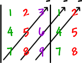 | top row: 1 , 2, 3  middle row: 4 , 5 , 6  bottom row: 7 , 8, 9 | outside top row: 1 , 2  outside middle row: 4 , 5  outside bottom row: 7 , 8 ... multiply 7 , 5 , and 3 ... - ... multiply 8 , 6 , and 1 ... - ... multiply 9 , 4, and 2 ... -