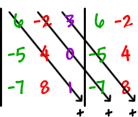 | top row: 6 , -2 , 3  middle row: -5 , 4 , 0  bottom row: -7 , 8 , 1 |  outside top row: 6 , -2  outside middle row: -5 , 4  outside bottom row: -7 , 8 ... multiply the 6 , 4 , and 1 ... + ... multiply the -2 , 0 , and -7 ... + ... multiply the 3 , -5 , and 8 ... +