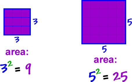 A square with sides of length 3... area: 3^2 = 9 ...  A square with sides of length 5...  area: 5^2 = 25