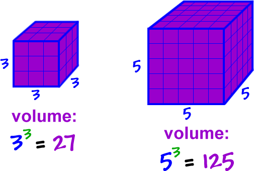 A cube with sides of length 3...  volume: 3^3 = 27 ...  A cube with sides of length 5...  volume: 5^3 = 125