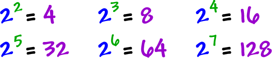 2^2 = 4 ... 2^3 = 8 ... 2^4 = 16 ... 2^5 = 32 ... 2^6 = 64 ... 2^7 = 128