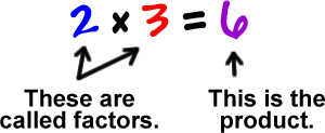 2 x 3 = 6  ...  the 2 and the 3 are called factors.  The 6 is the product.