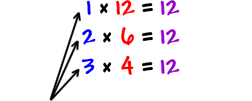 1 x 12 = 12  ...  2 x 6 = 12  ...  3 x 4 = 12