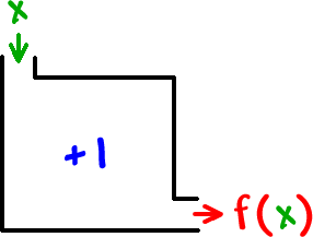 input: x  ->  rule: + 1  ->  output: f( x )