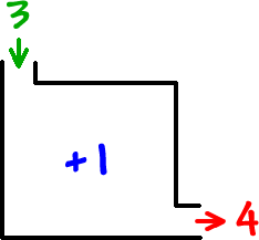 input: 3  ->  rule: + 1  ->  output: 4