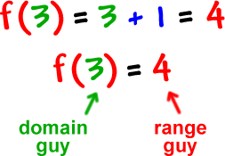 f( 3 ) = 3 + 1 = 4  ...  f( 3 ) = 4  ... the 3 is the domain guy  ...  the 4 is the range guy