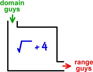 domain guys  ->  rule: (square root of the input) + 4  ->  range guys