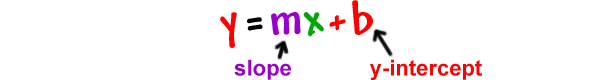 y = mx + b  ... m is the slope  ...  b is the y-intercept