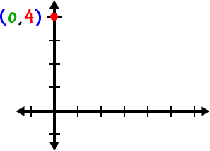 Graph of the point ( 0 , 4 )