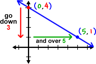 Graph of a line that goes through the points ( 0 , 4 ) and ( 5 , 1 )  ...  go down 3  ... and over 5