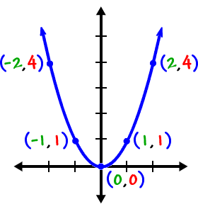 graph of y = x^2