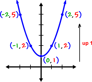 graph of y = x^2 + 1