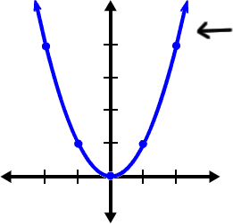 graph of f ( x ) = x^2