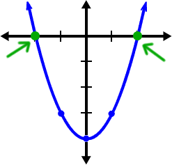 graph of f ( x ) = x^2 - 4